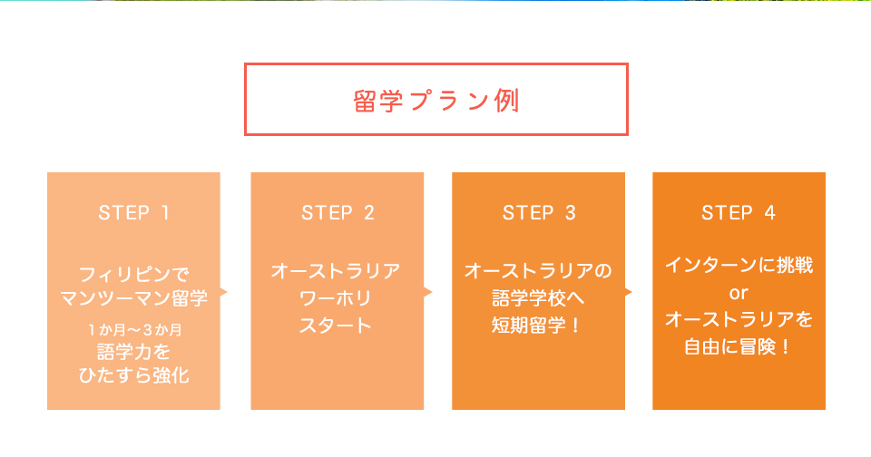 Step01
２月～
フィリピンでマンツーマン留学。
１か月～３か月
語学力をひたすら強化	STEP02
オーストラリア
ワーホリをスタート	STEP03
オーストラリアの
語学学校へ短期留学！	Step04
インターンに挑戦
or
オーストラリアを自由に冒険！
