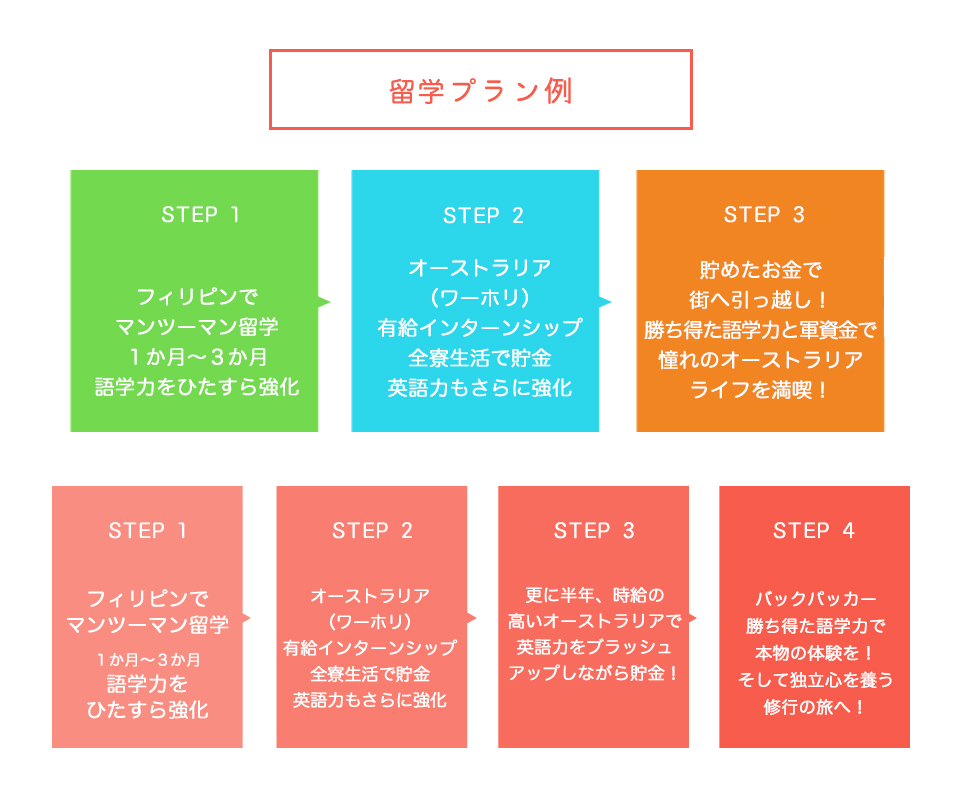 Step01

フィリピンでマンツーマン留学。
１か月～３か月
語学力をひたすら強化	STEP02
オーストラリア
（ワーホリ）
有給インターンシップ。全寮生活で貯金
英語力もさらに強化	STEP03
貯めたお金で街へ引っ越し！
勝ち得た語学力と軍資金で憧れのオーストラリアライフを満喫！


Step01

フィリピンでマンツーマン留学。
１か月～３か月
語学力をひたすら強化	STEP02
オーストラリア
（ワーホリ）
有給インターンシップ。全寮生活で貯金
英語力もさらに強化	STEP03
更に半年、
時給の高いオーストラリアで英語力をブラッシュアップしながら貯金！	Step04
バックパッカー
勝ち得た語学力で本物の体験を！
そして独立心を養う修行の旅へ！
